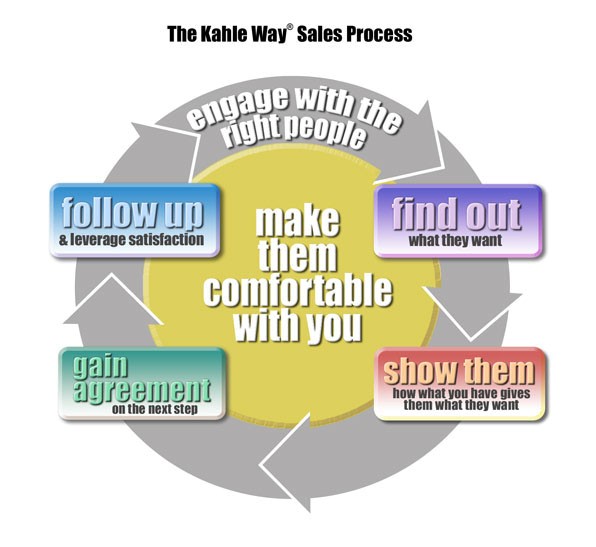Sales Process Flow Chart